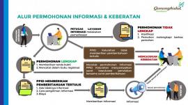 Alur Pelayanan PPID 